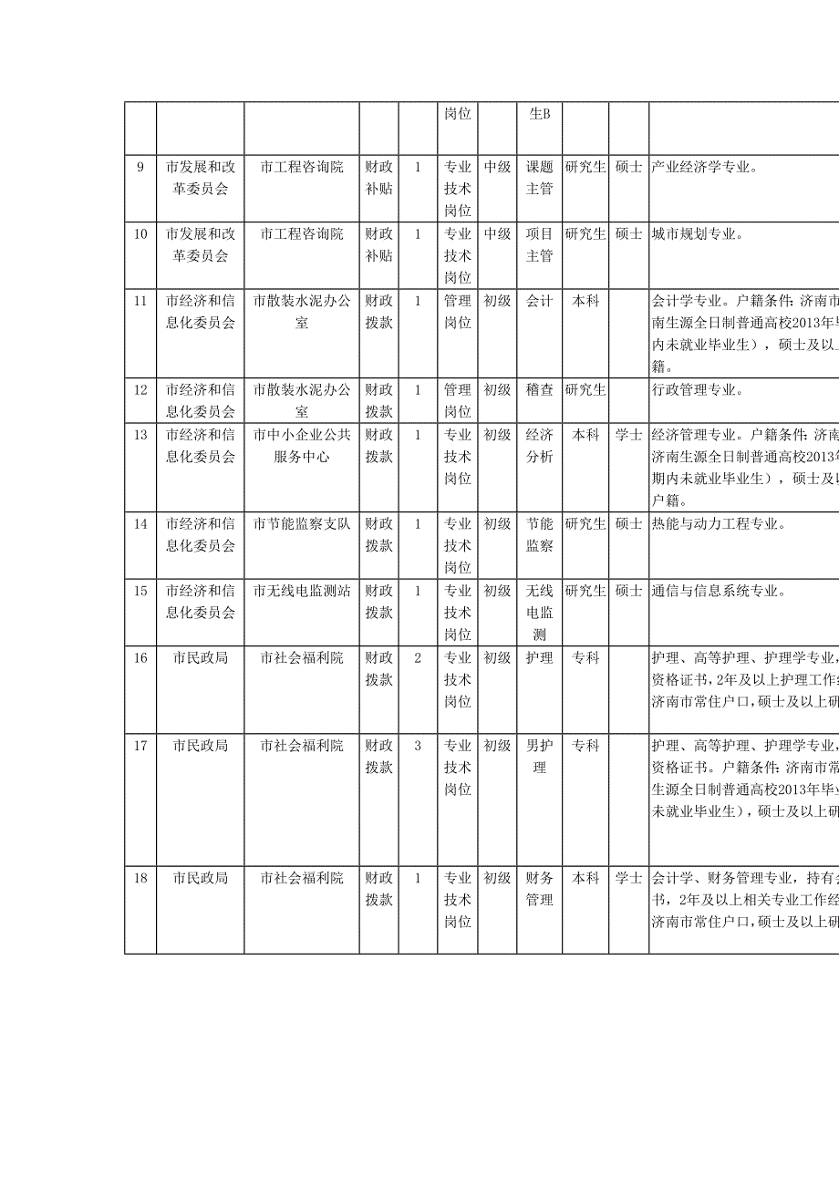 山东省济南市事业单位考试职位表汇总_第2页