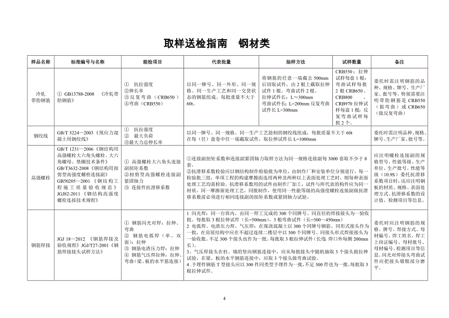 取样送检水泥砂石及混凝土掺合料类-通辽建设工程质量检测_第4页