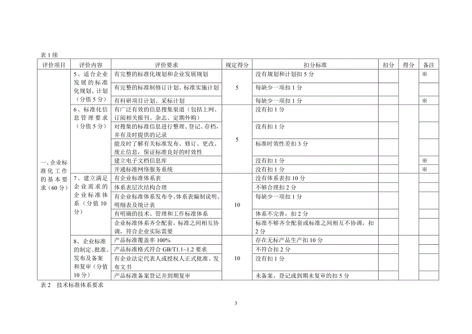 标准化良好行为确认评分表试行_第3页