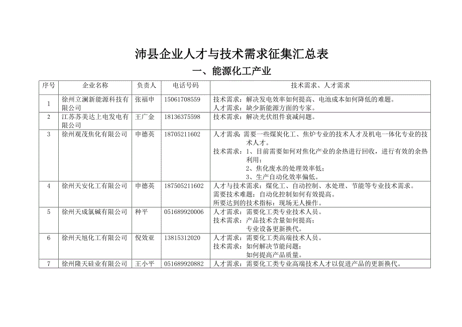 沛企业人才与技术需求汇总_第1页