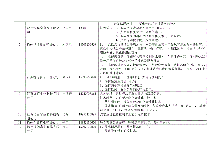 沛企业人才与技术需求汇总_第3页