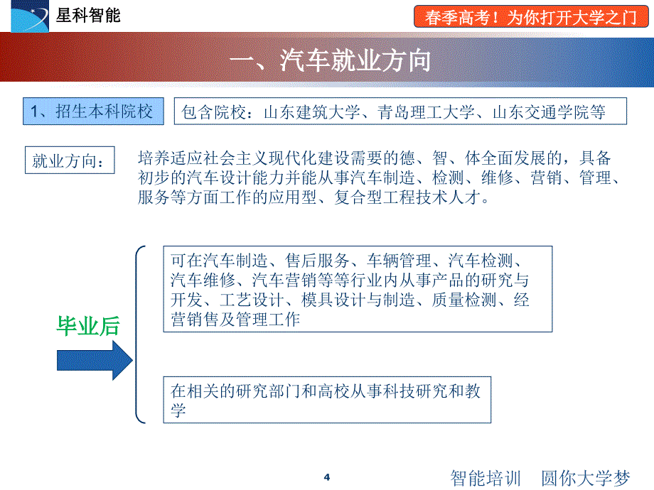 山东星科职业培训学院春考汽车专业选择分析_第4页