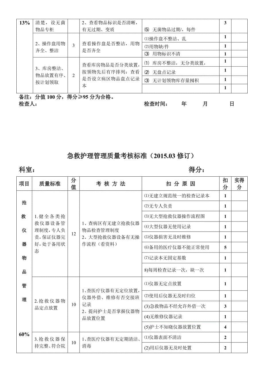 安全、急救管理、分级护理、病房管理护理质量考核标准---精品资料_第5页