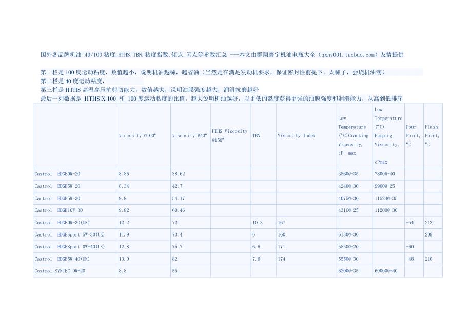 国外各大品牌机油粘度表要点_第1页