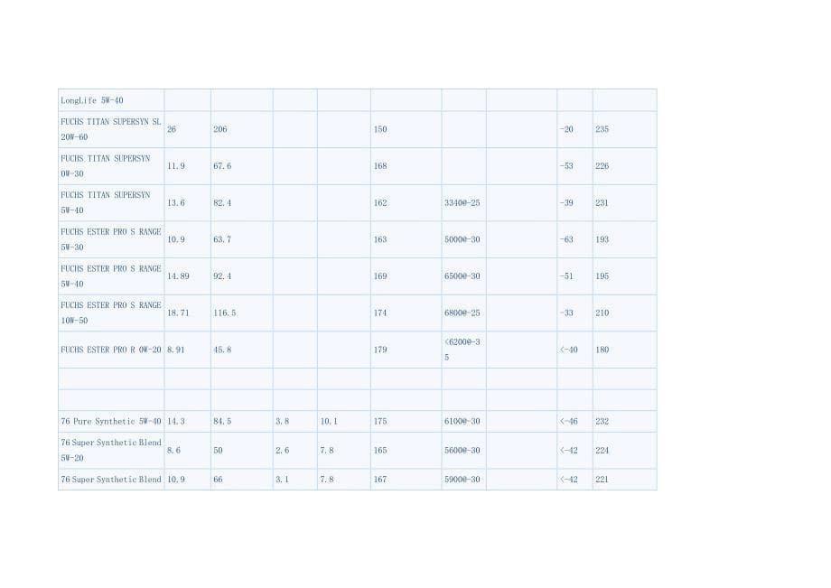 国外各大品牌机油粘度表要点_第5页