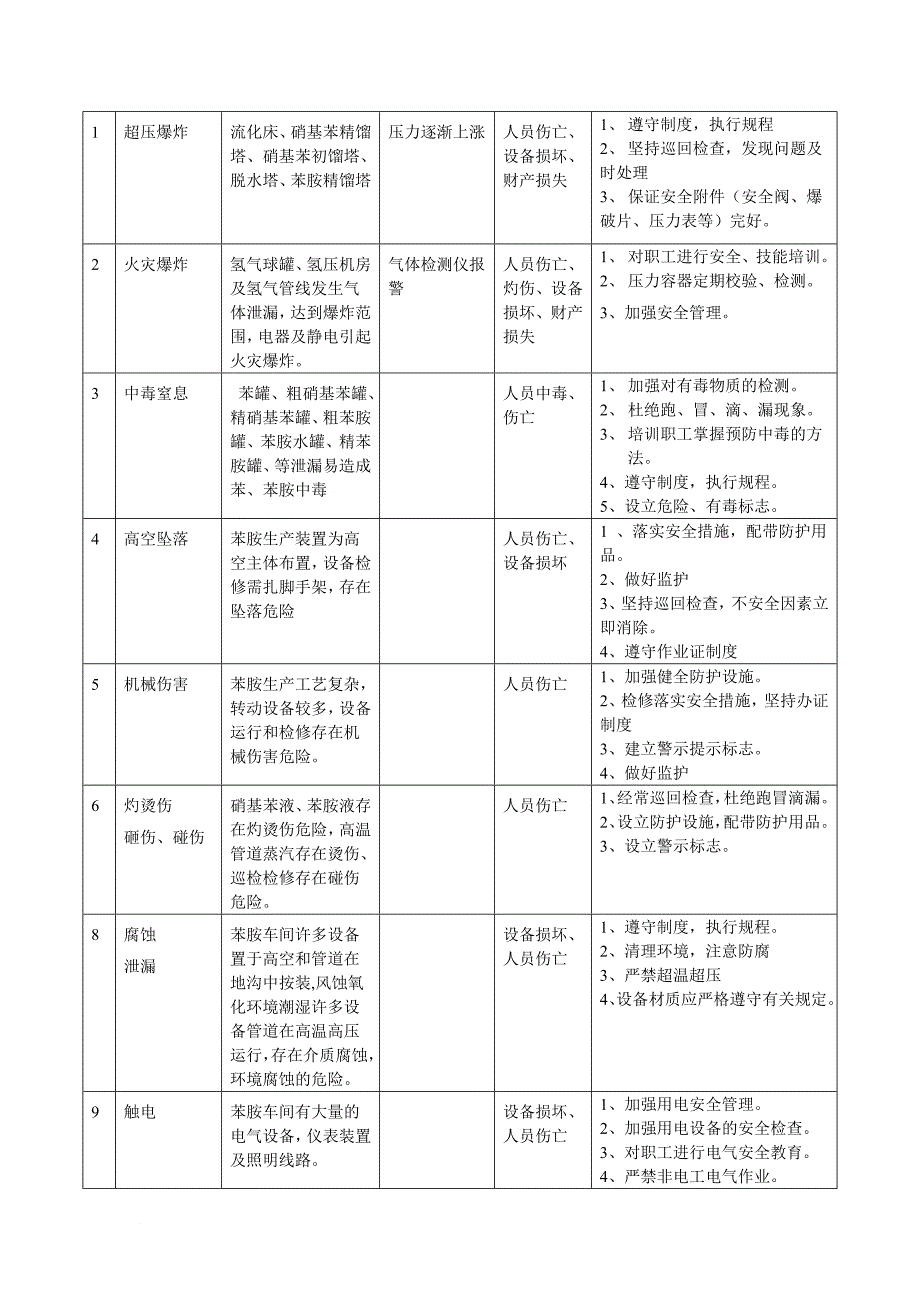 苯胺生产装置现场处置方案解析_第2页