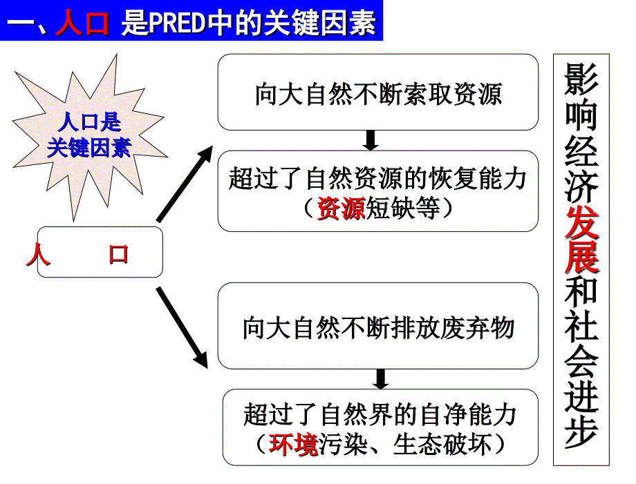 人教版九年级历史与社会第二单元第一课第2课时行进中的世界人口列车课件_第3页