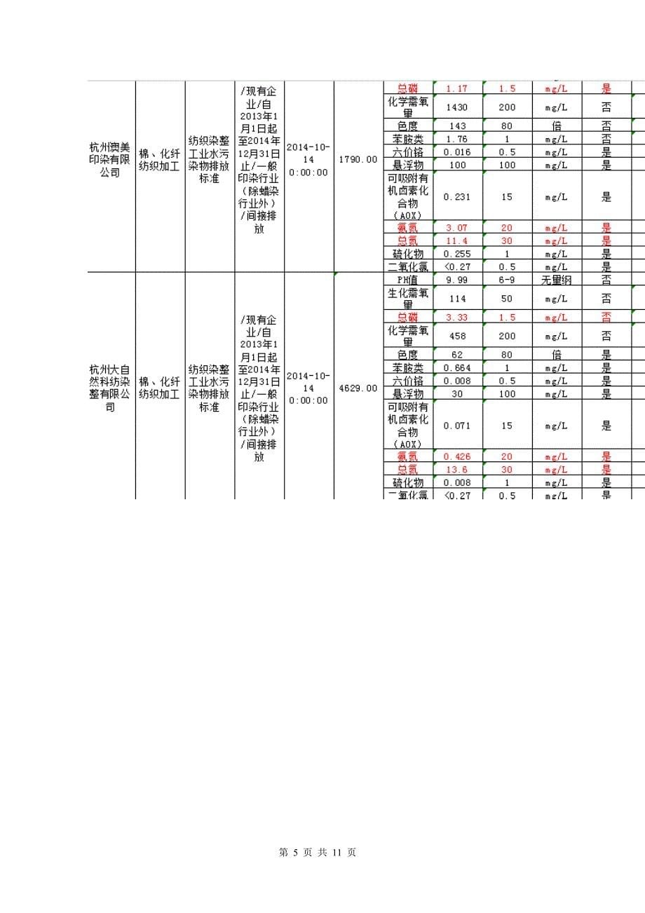 工业企业对水体富营养化影响和调查_第5页