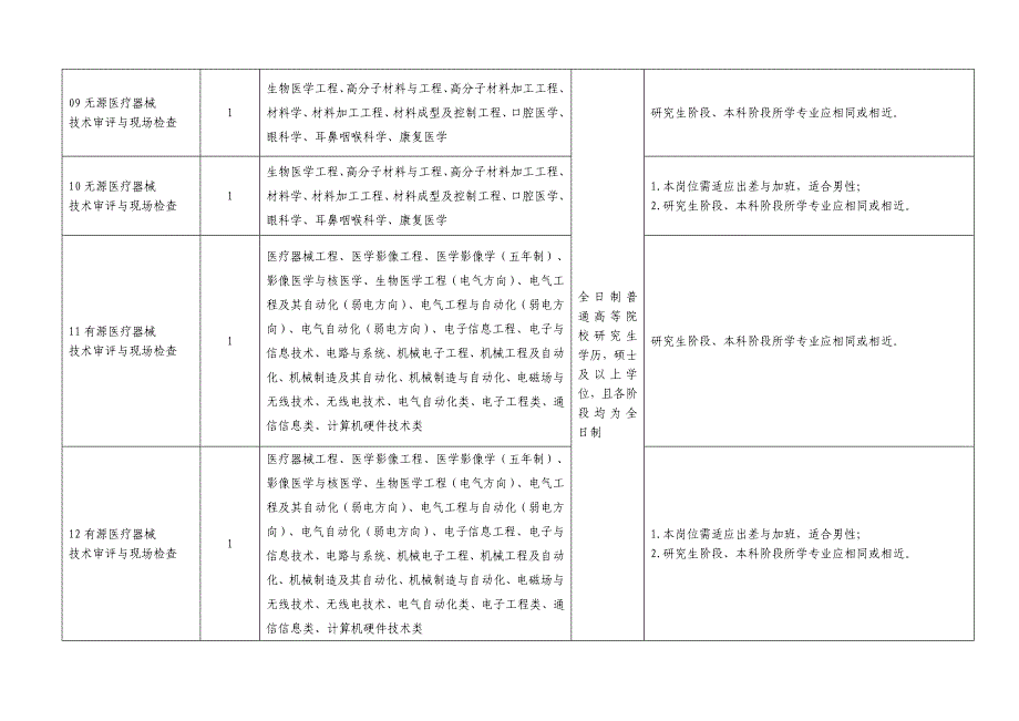 岗位信息表_第2页