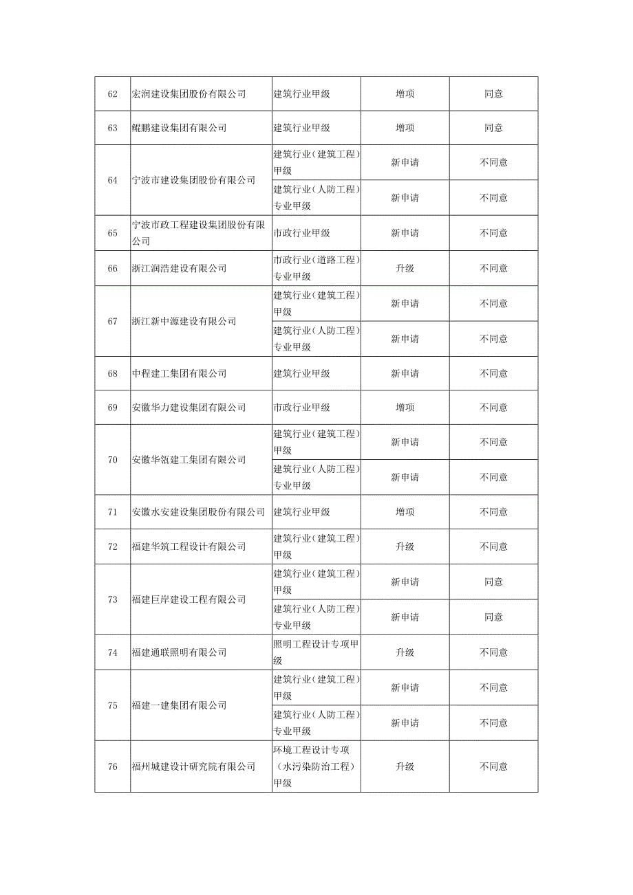 工程设计企业资质升级、增项、新申请、重新核定专家审查意_第5页