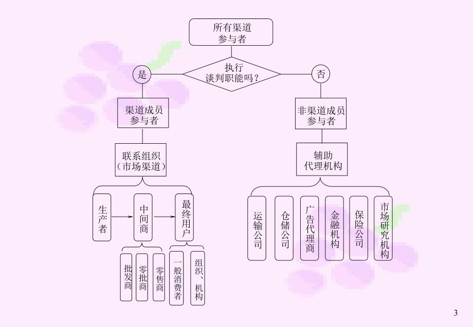 农产品流通渠道的变化与趋势─兼谈生鲜农产品物流中心之发展_第3页