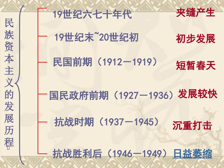 近代中国民族资本主义的历史命运课件公开课_第2页