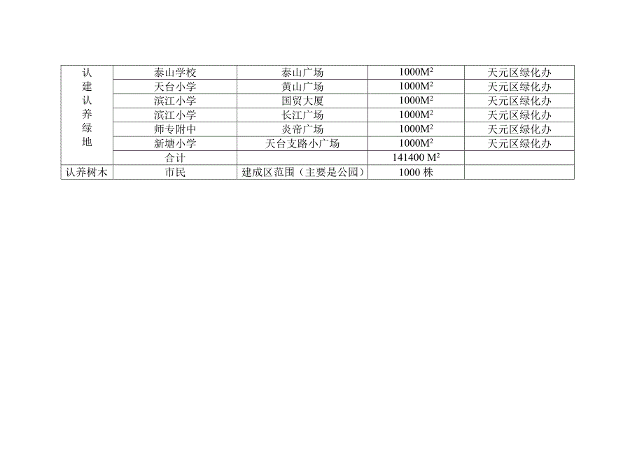 株洲城绿地树木认建认养认管活动情况_第3页