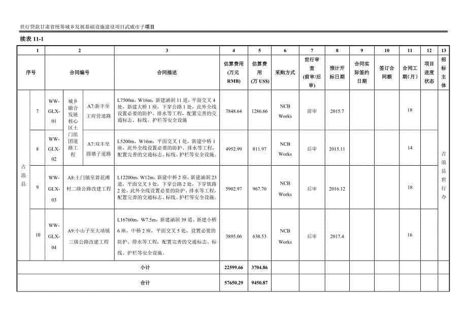 世行贷款甘肃统筹城乡发展基础设施建设项目武威子项目_第4页