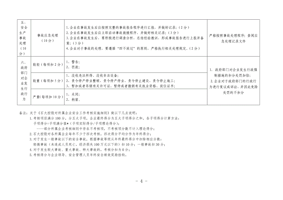 青岛中石大控股有限公司对所属企业安全生产考核实施细则_第4页