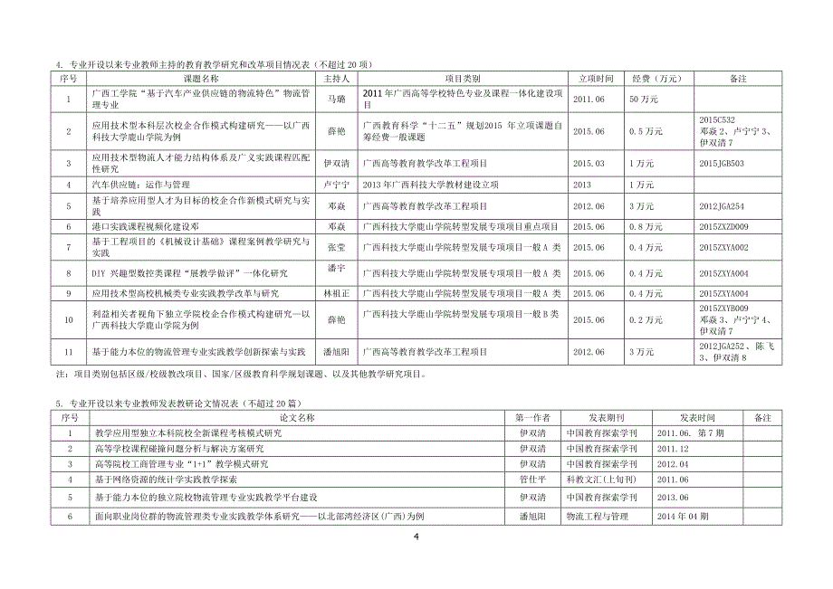 广西科技大学鹿山学院新设本科专业评估数据表工业工程_第4页