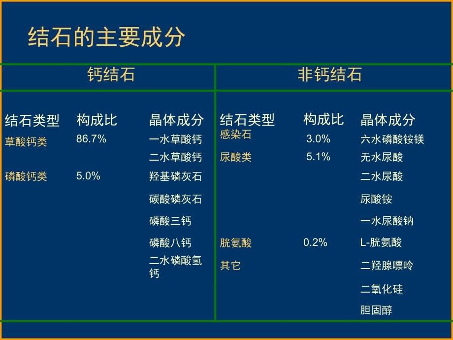 泌尿外科尿路结石_第5页