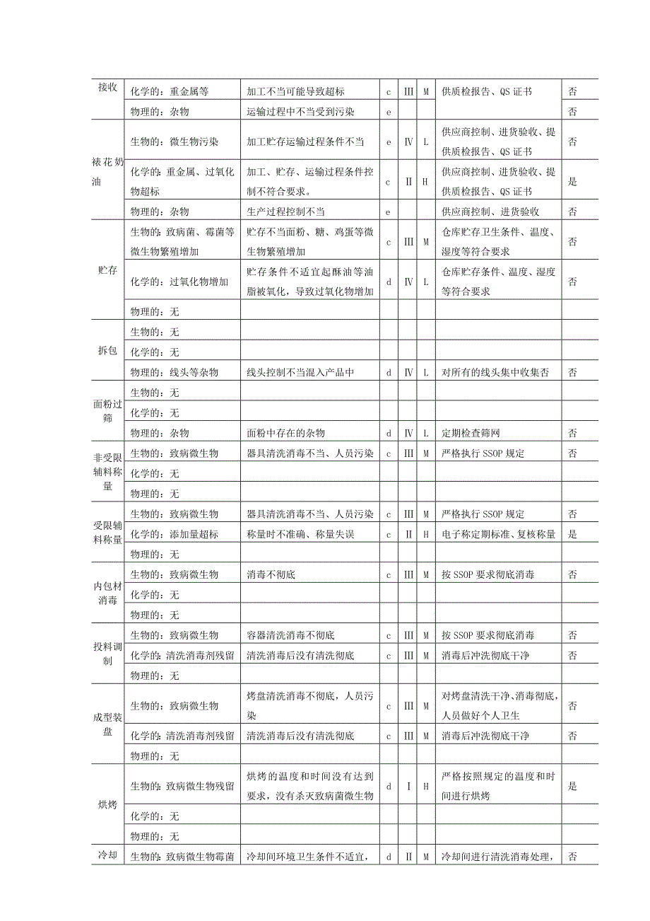 【最新】HACCP体系在裱花蛋糕加工应用_第4页