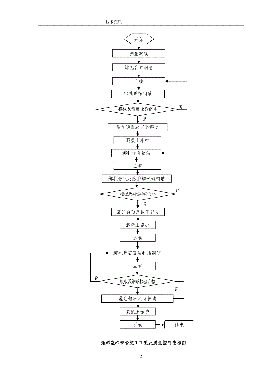 空心桥台技术交底_第2页