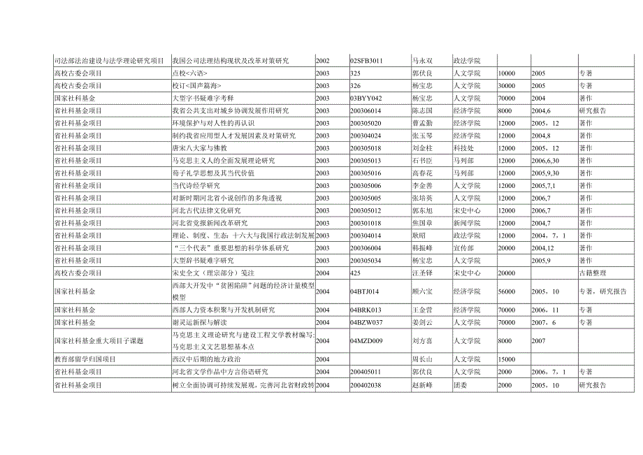 河北大学项目申报公共数据._第2页