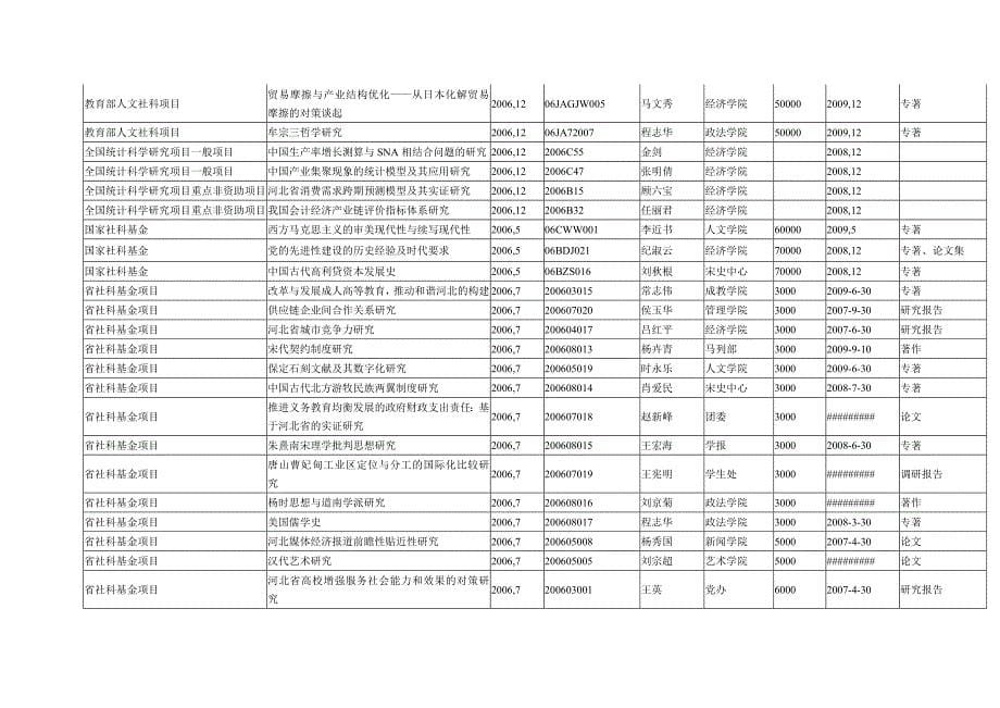 河北大学项目申报公共数据._第5页