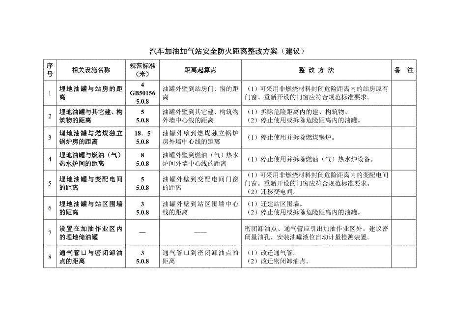 汽车加油加汽站安全防火距离整改方案(建议)_第1页