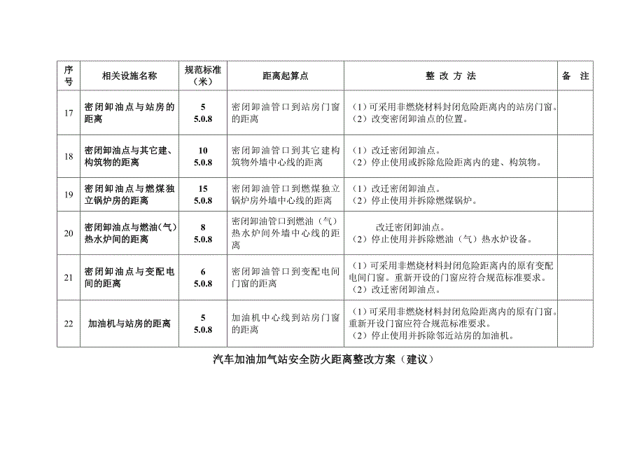 汽车加油加汽站安全防火距离整改方案(建议)_第3页