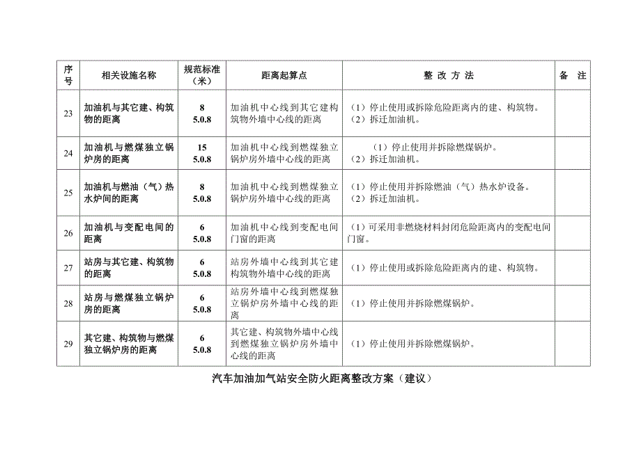 汽车加油加汽站安全防火距离整改方案(建议)_第4页