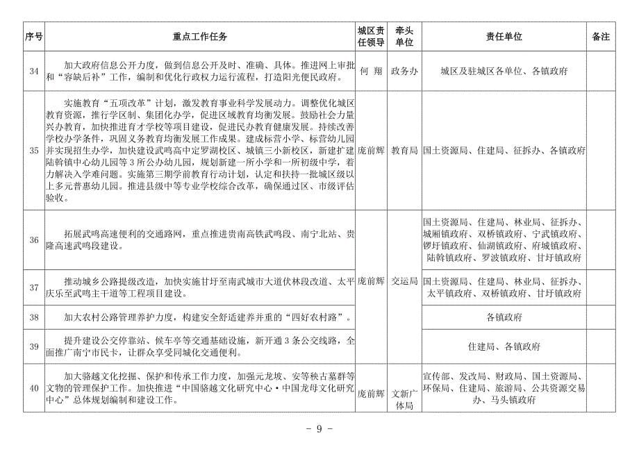 2018年重点工作任务分解表-武鸣_第5页