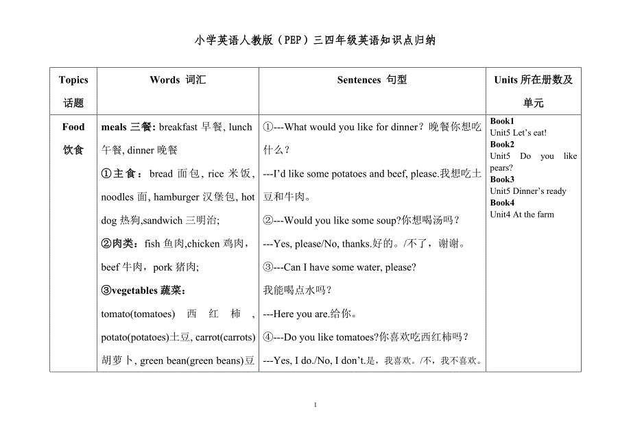 小学英语人教版PEP三四年级知识点归纳_第1页