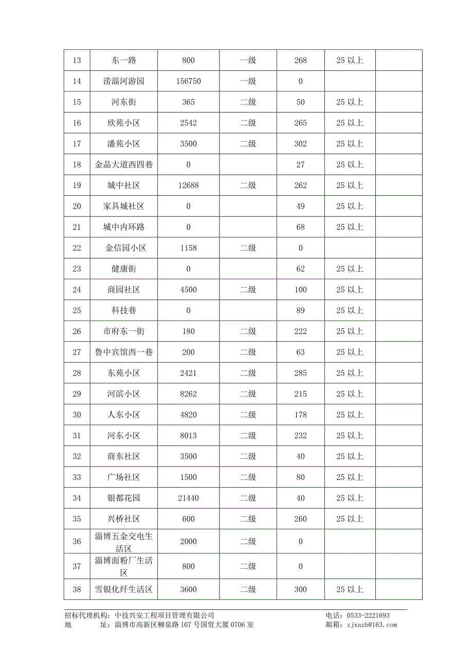 淄博张店旧城区园林绿地养护项目采购需求公示_第2页