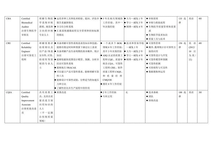 ASQ-认证考试总体介绍_第5页