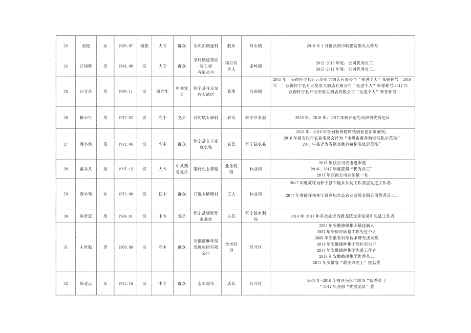 2018年怀宁经济开发区择优比选工作人员报名表_第4页