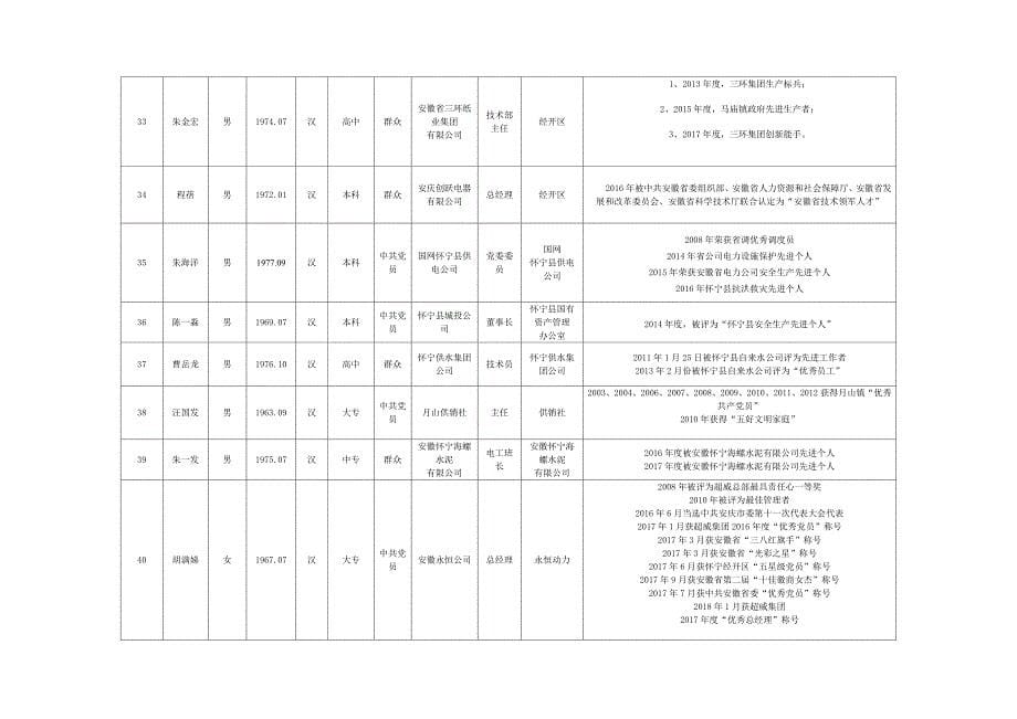 2018年怀宁经济开发区择优比选工作人员报名表_第5页