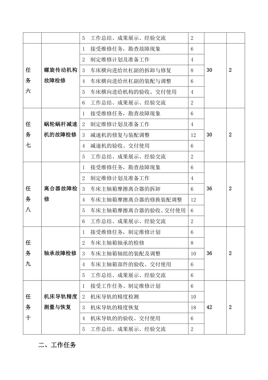 机床常见故障诊断与维修学习任务八_第2页