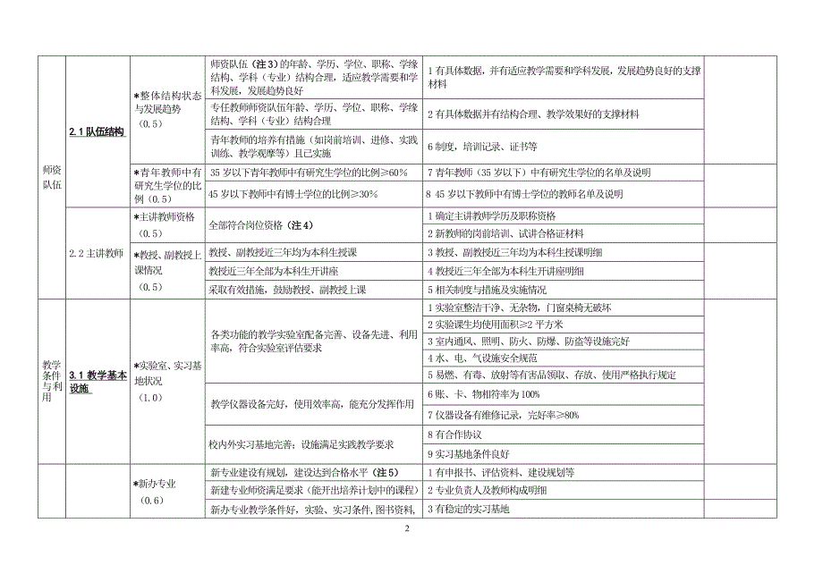 中国海洋大学院(系)本科教学工作水平评估指标体系(试行)._第2页