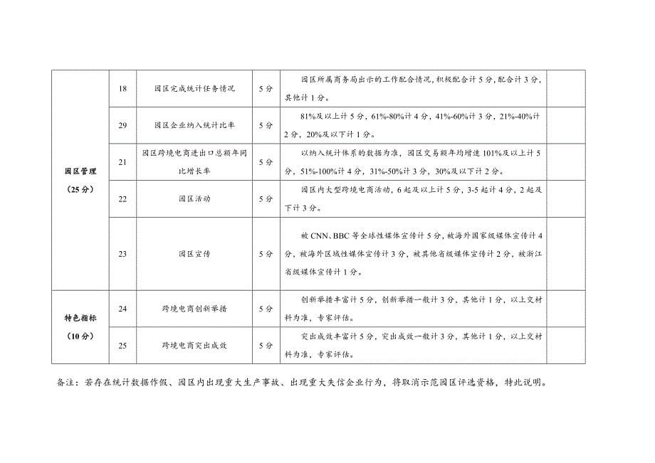 跨境电商示范园区考核指标_第5页