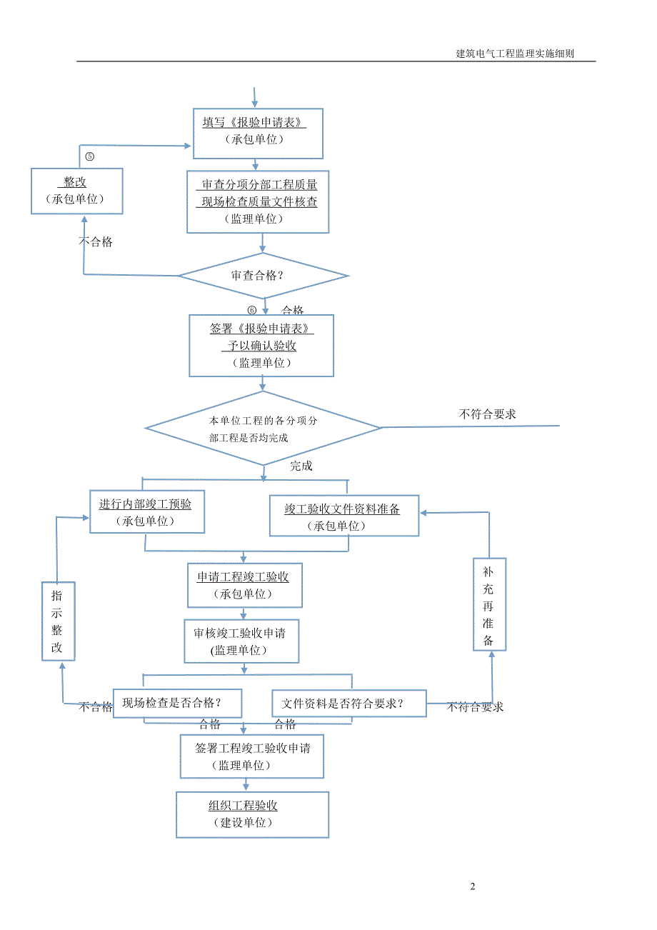 电气工程监理细则资料_第3页