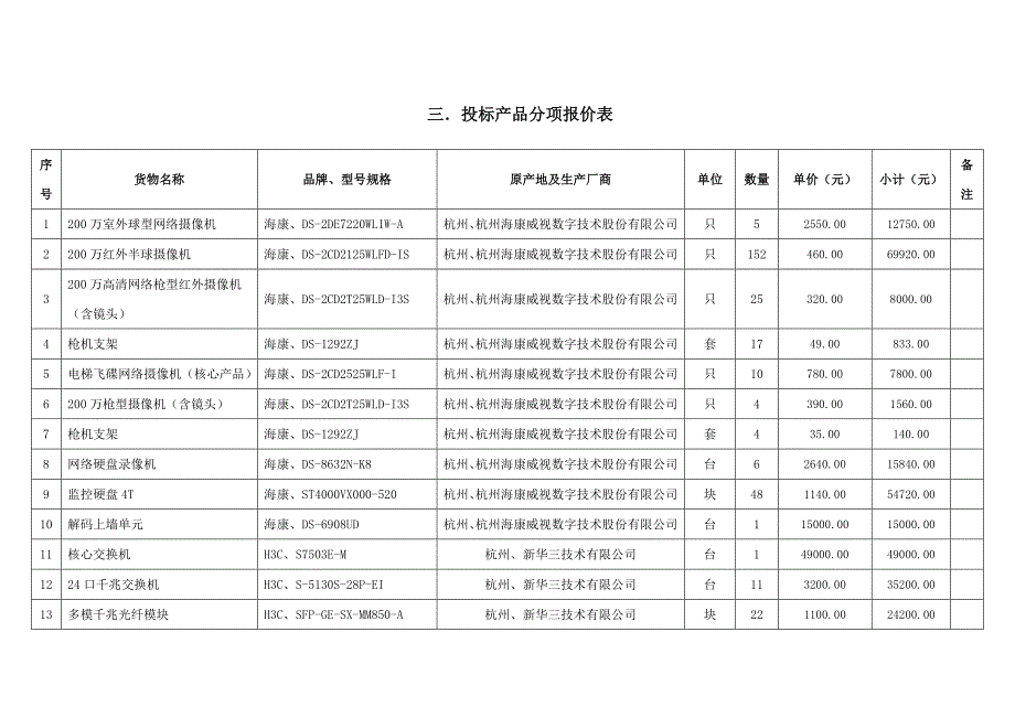 三投标产品分项报价表_第1页