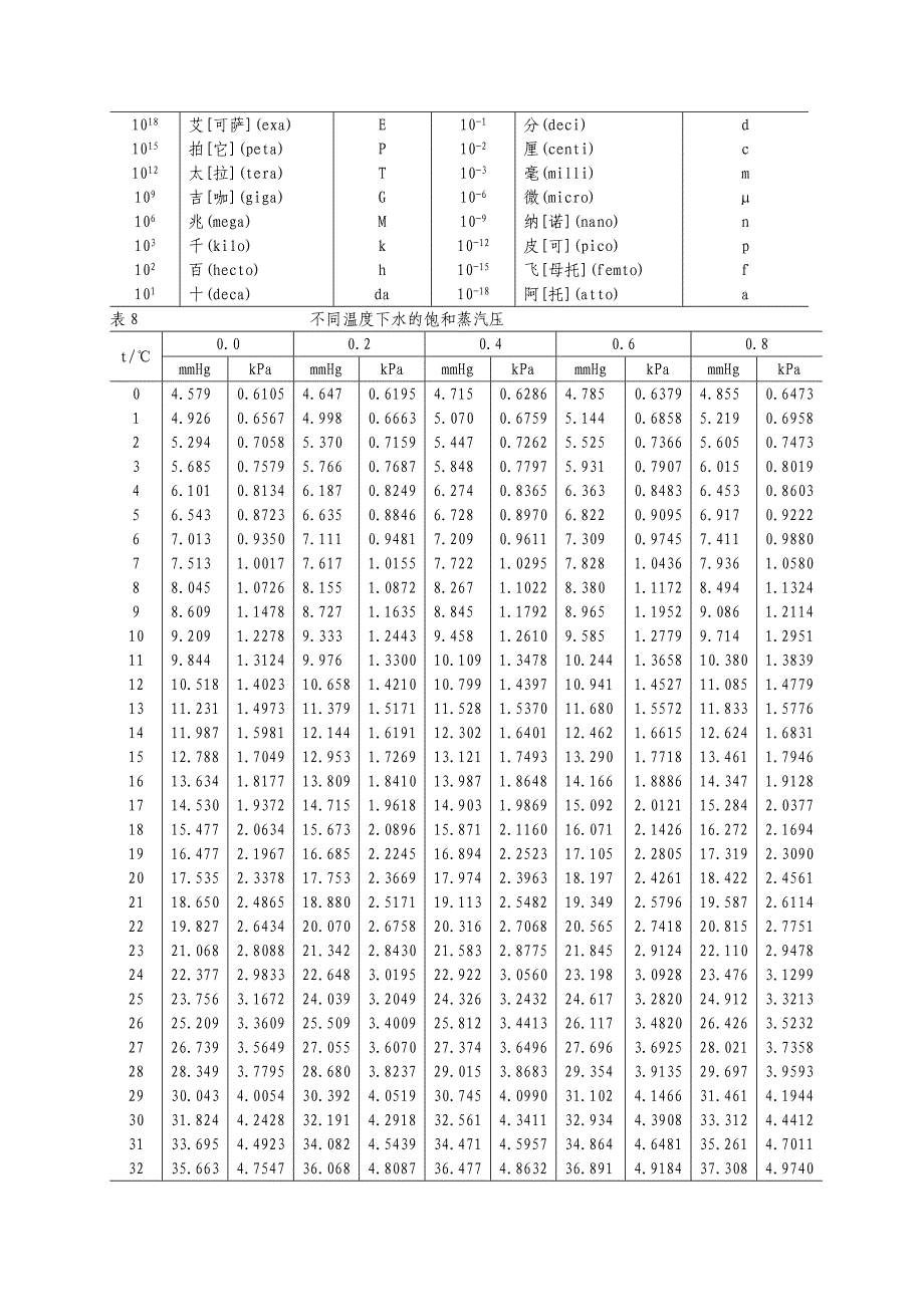 附录二物理化学实验中常用数据表_第4页