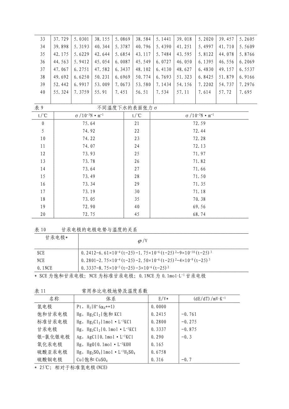 附录二物理化学实验中常用数据表_第5页