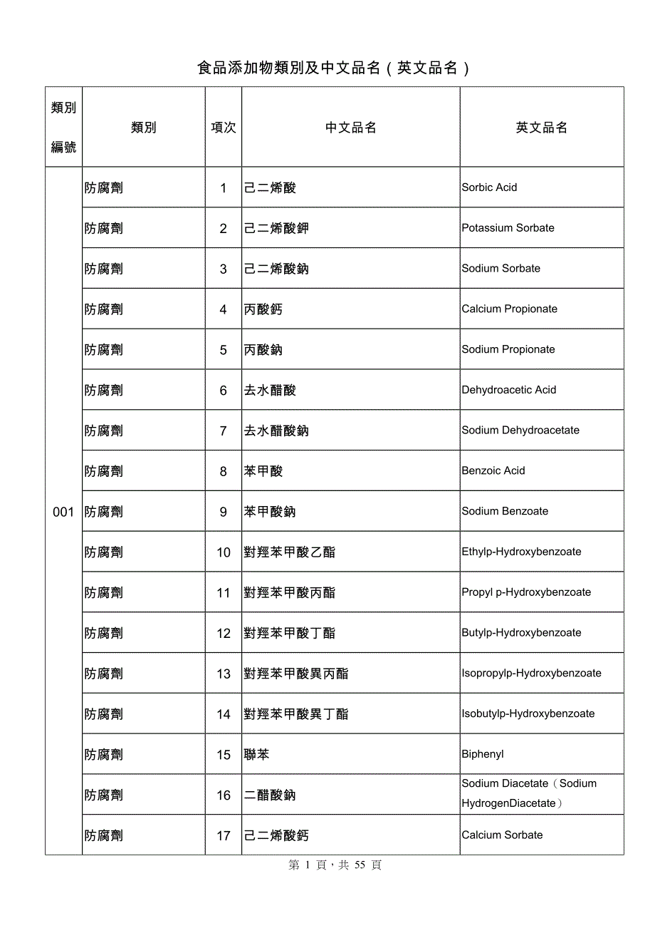 食品添加物类别及中文品名_第1页