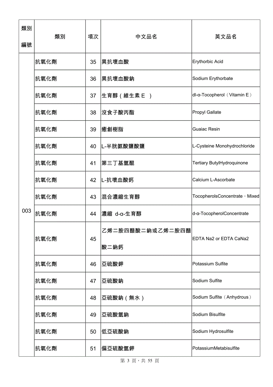 食品添加物类别及中文品名_第3页