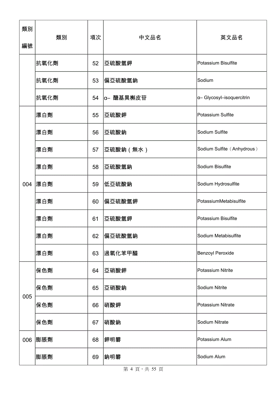 食品添加物类别及中文品名_第4页