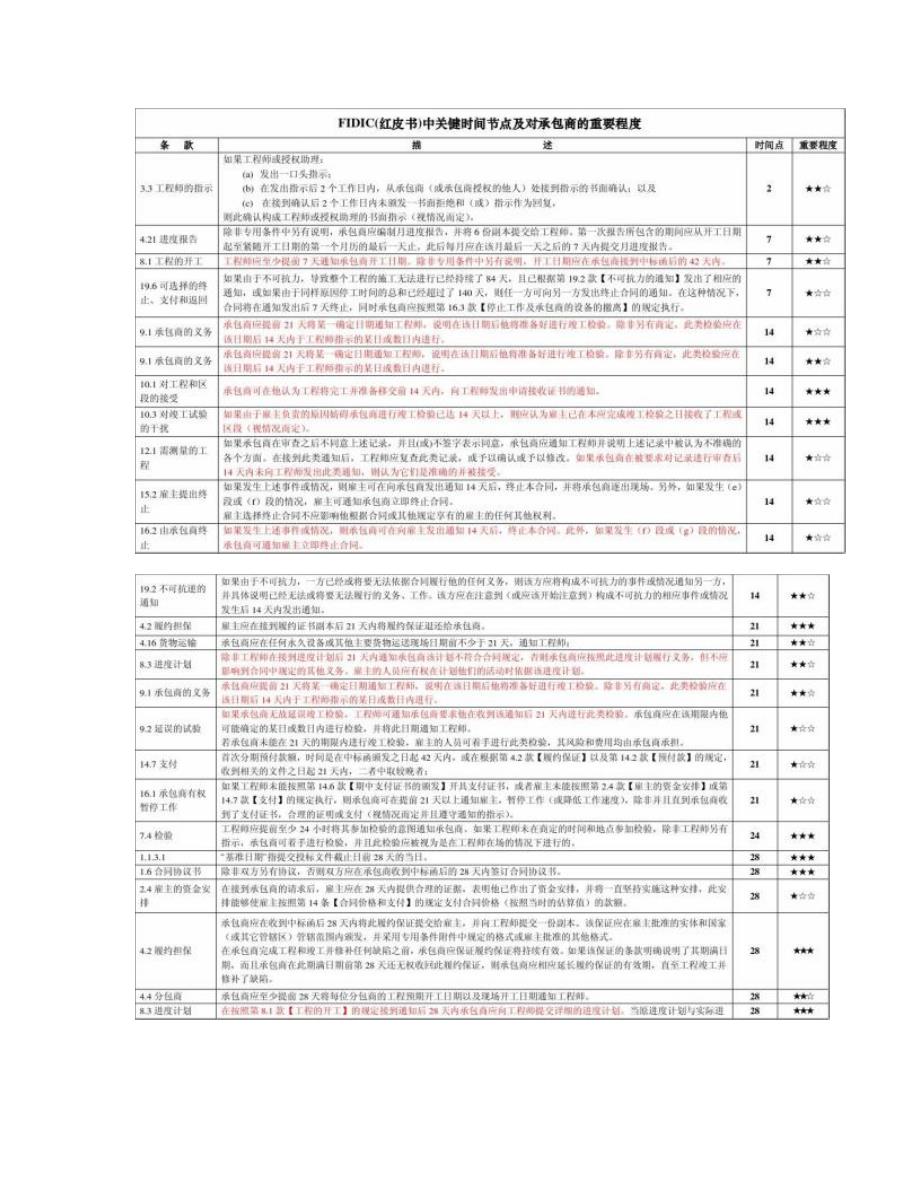 FIDIC红皮书项目实施过程中关键时间节点图文_第1页