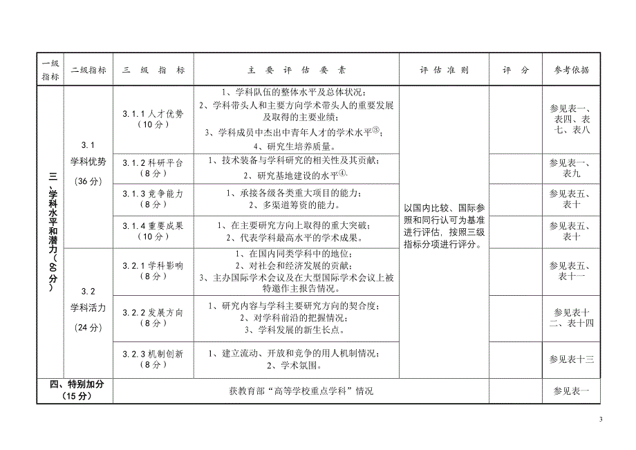 上海市理工科类重点学科建设绩效评估指标体系(修改稿)_第3页