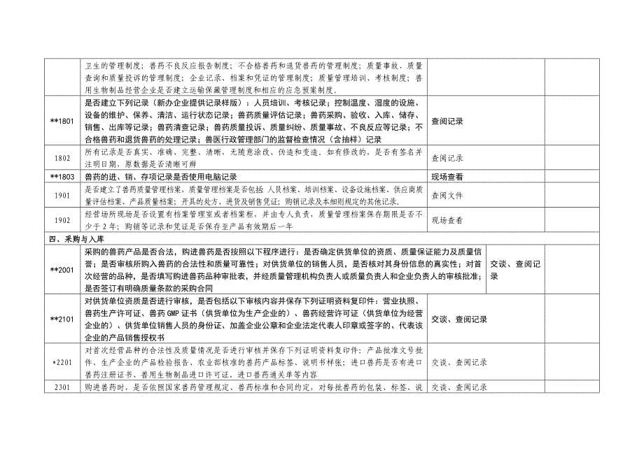 广东省兽药经营企业GSP现场验收项目表精_第5页