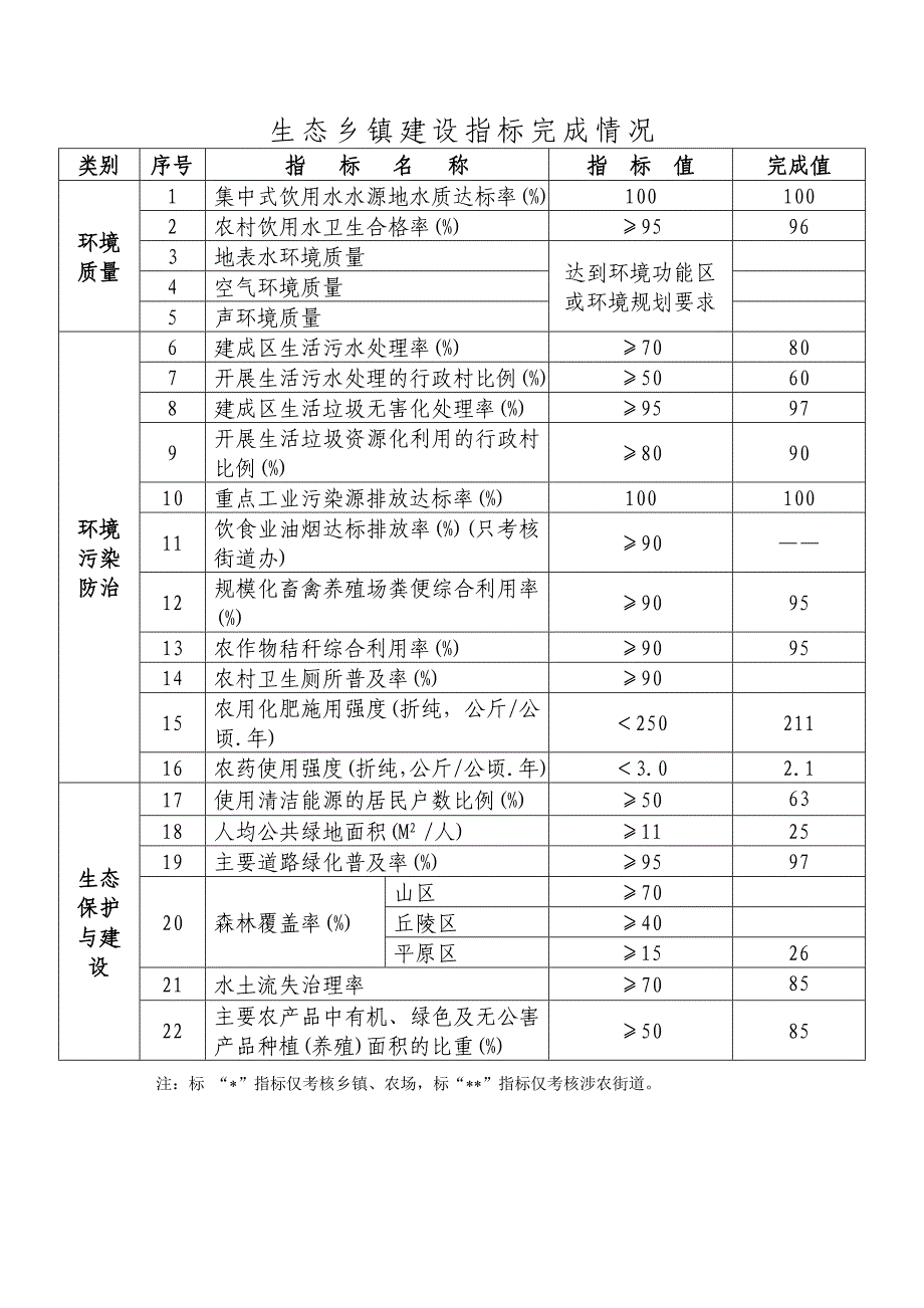 郑路省级生态乡镇材料模板_第4页