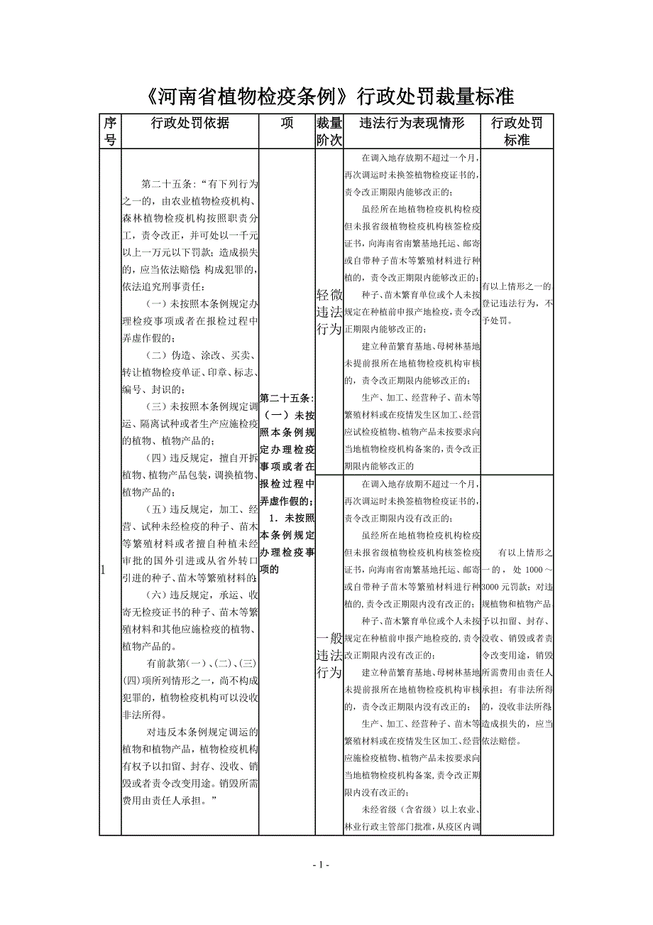 河南省植物检疫条例行政处罚裁量标准_第1页