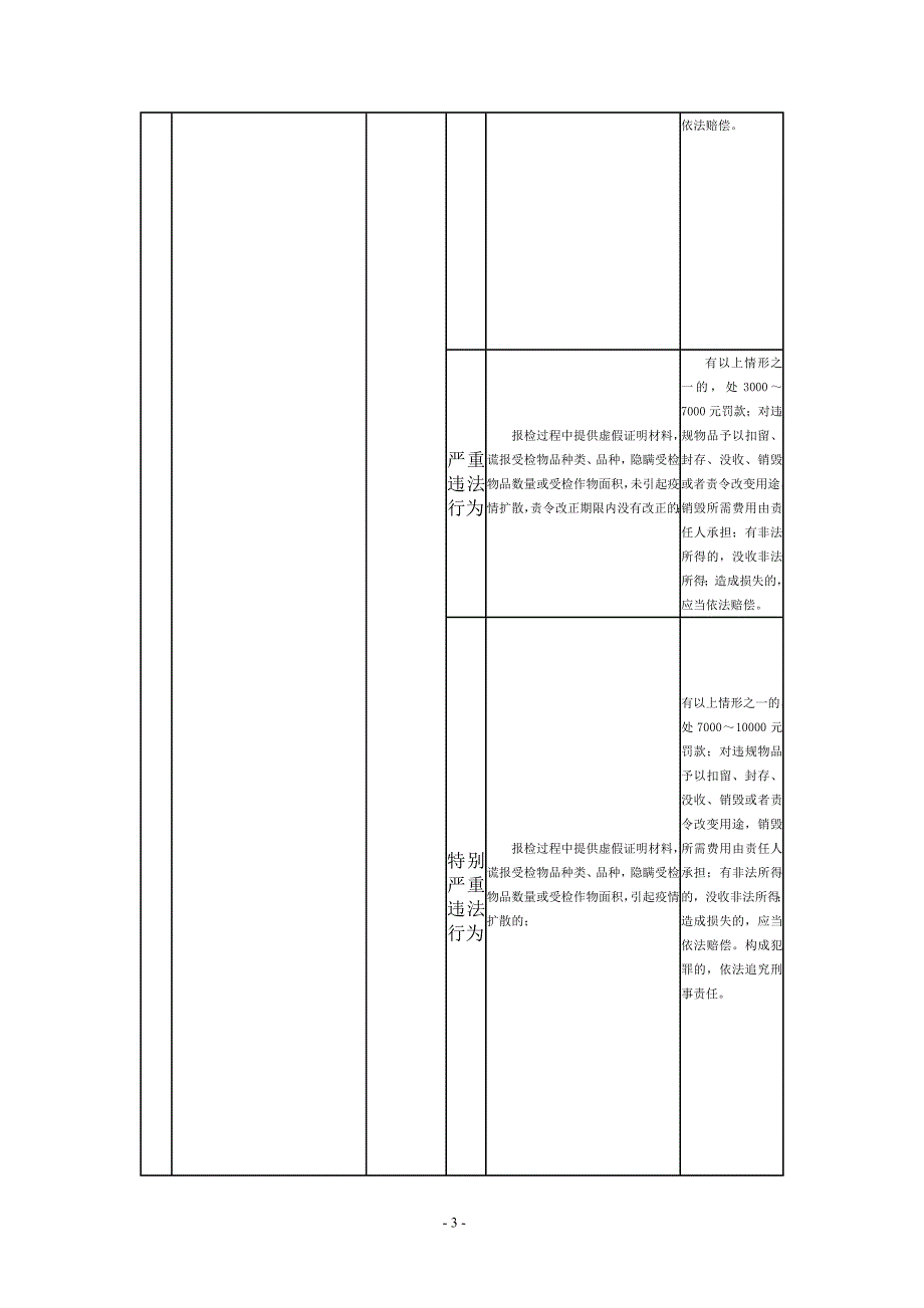 河南省植物检疫条例行政处罚裁量标准_第3页